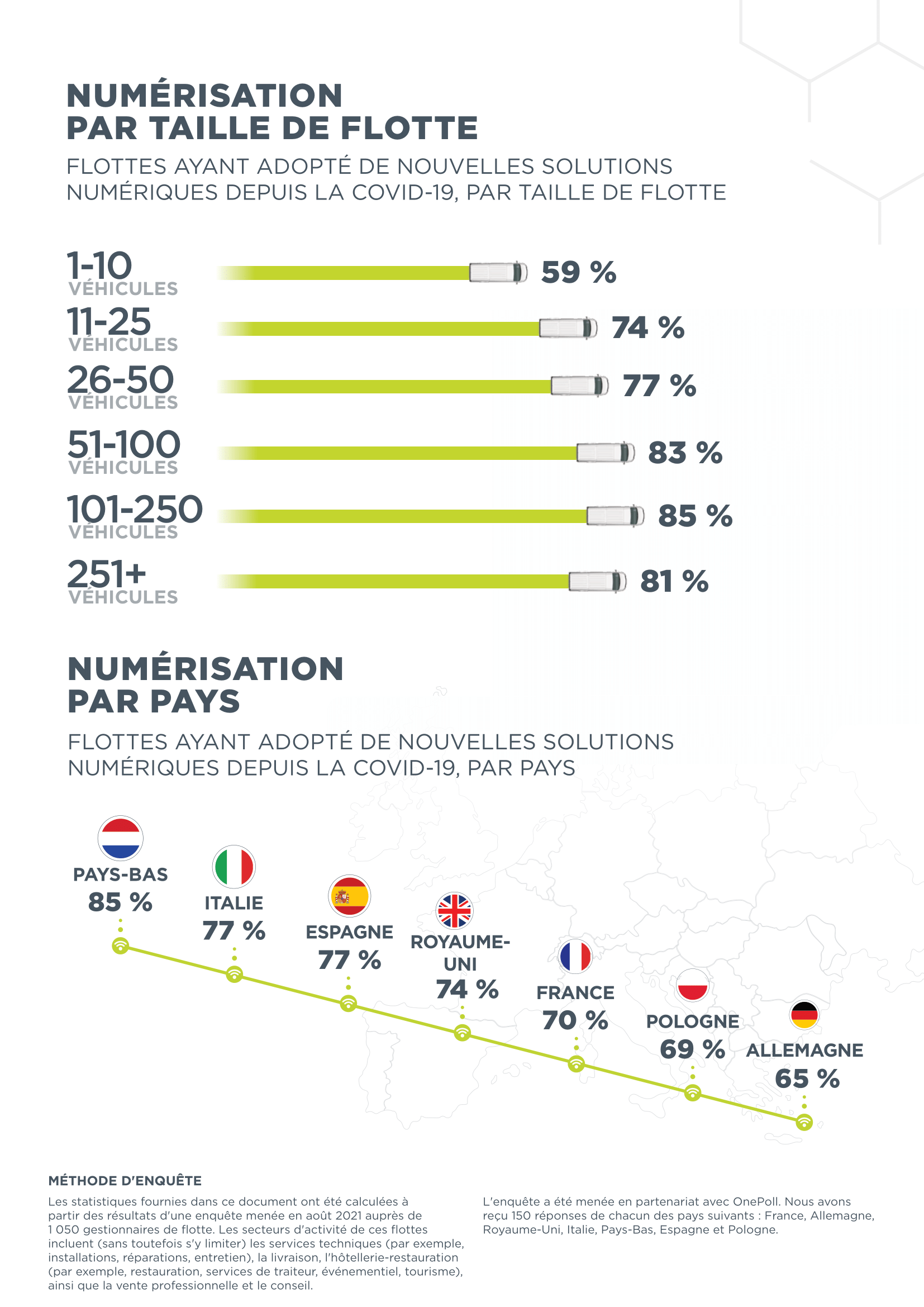 Numérisation des flottes selon la taille du parc