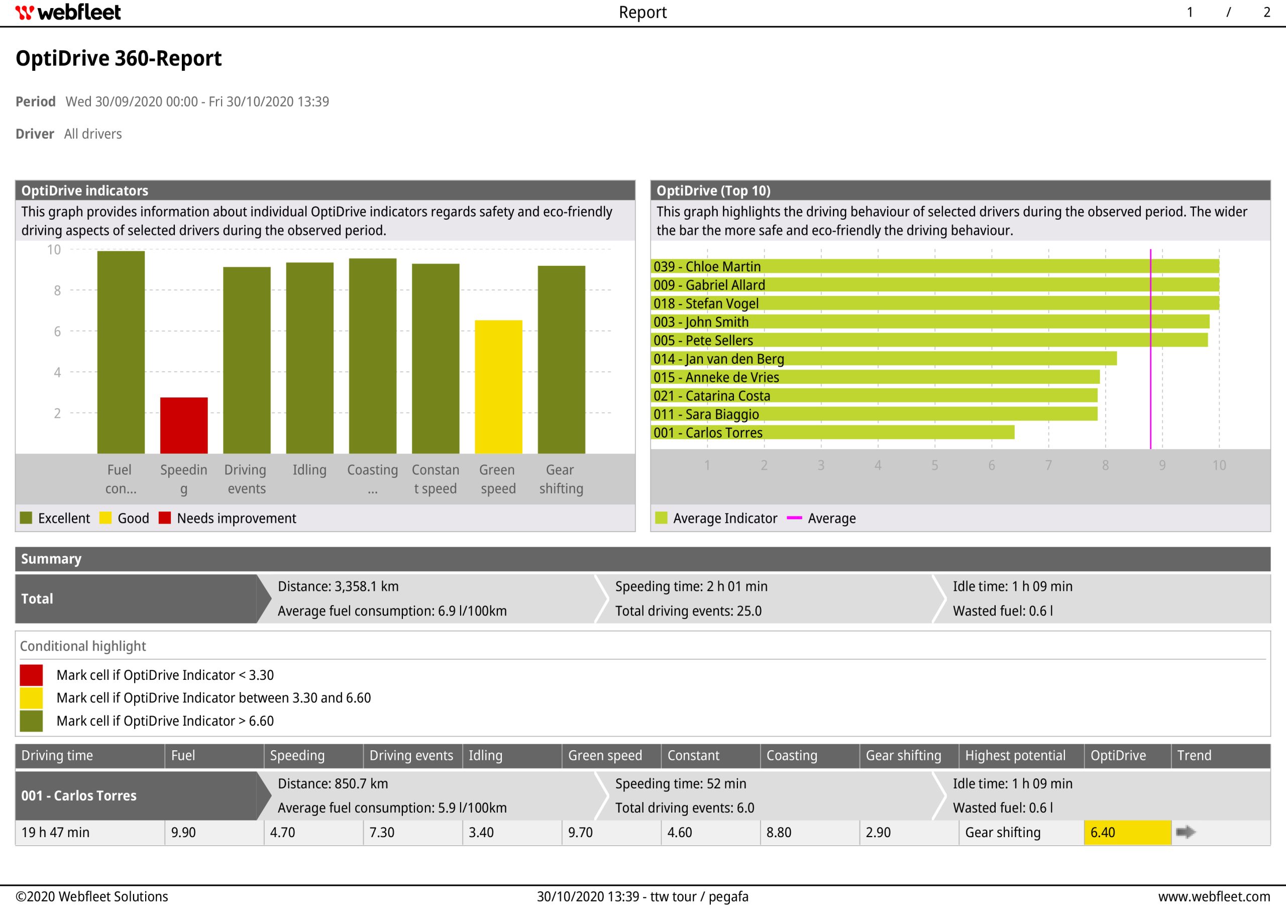 Economie carburant entreprise et tableau de bord