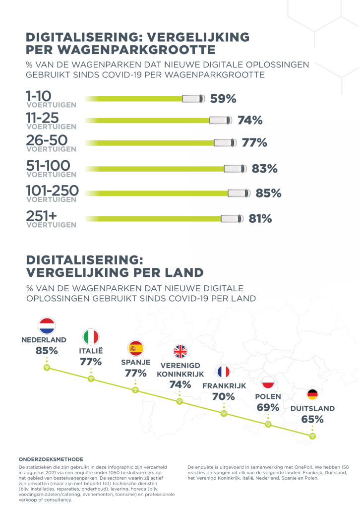 auto_awesome Bedoelde u: Infographic: van fleet digitalisation and COVID-19: comparison by fleet size and country 86 / 5000 Vertaalresultaten Infographic: digitalisering van wagenparken en COVID-19: vergelijking per wagenparkgrootte en land