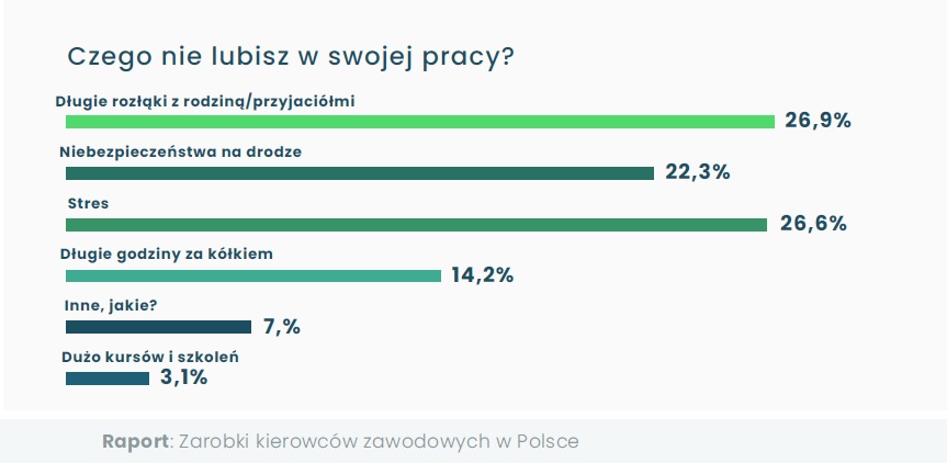 Czego w swojej pracy nie lubią kierowcy?