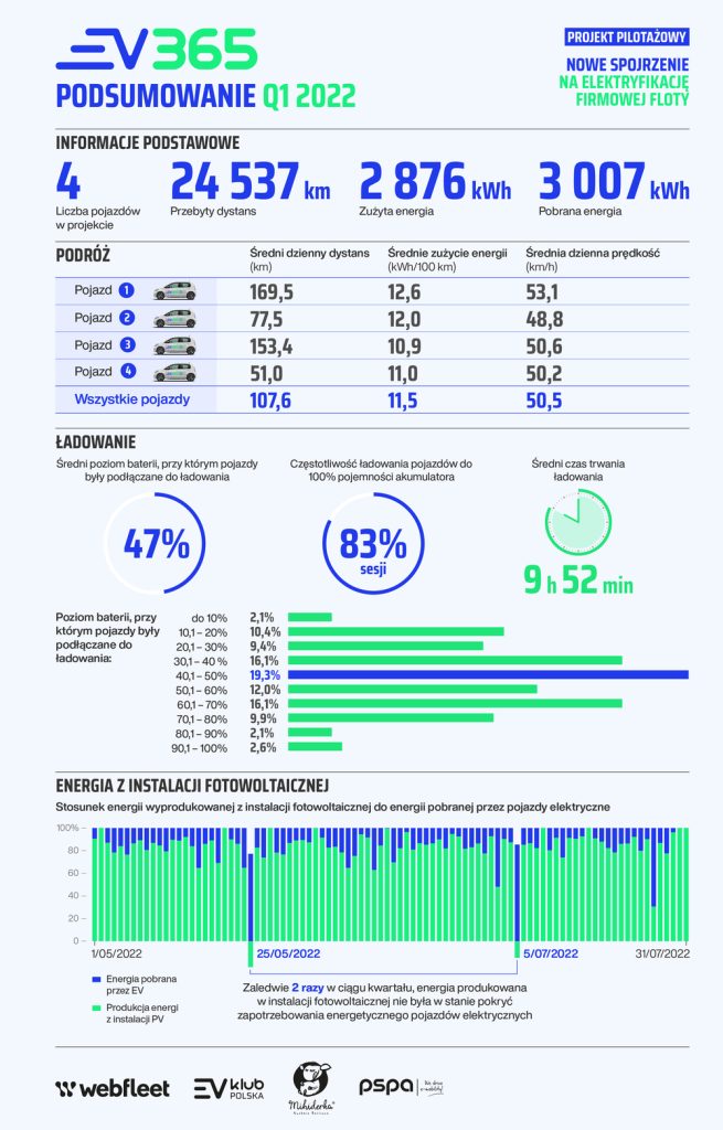 Elektryfikacja floty - infografika