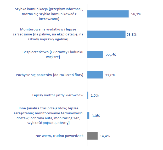 Aplikacje do zarządzania flotą