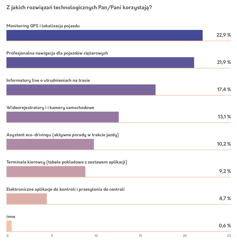 ile zarabia kierowca zawodowy w Polsce?